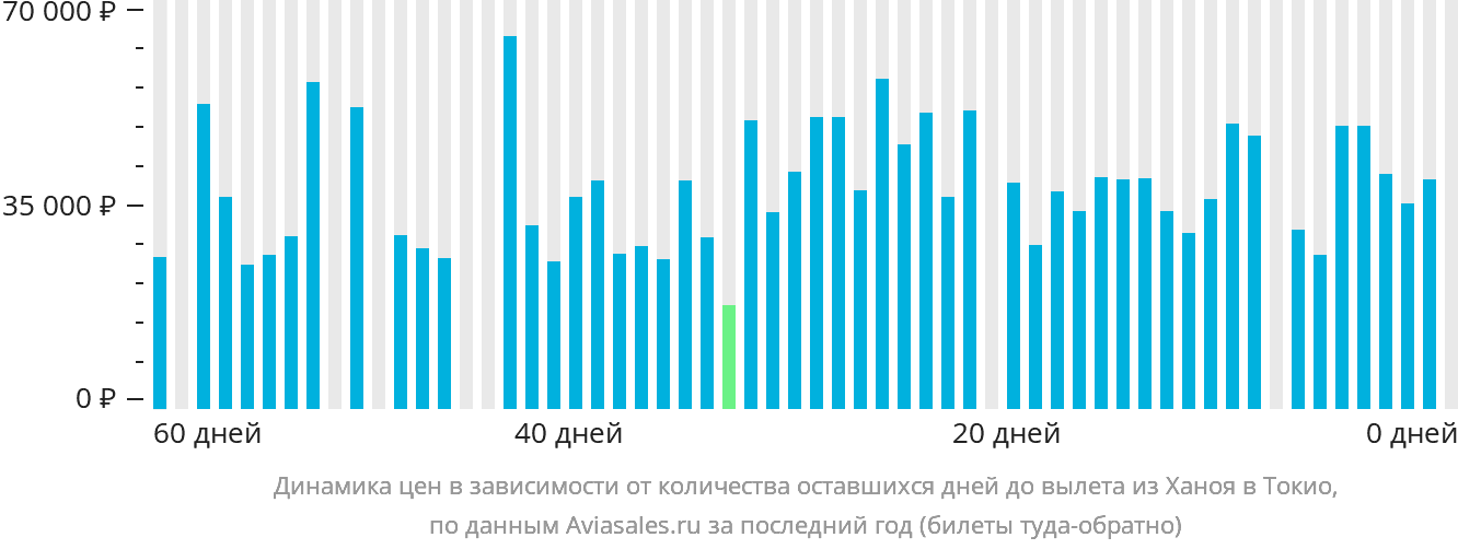 Динамика цен в зависимости от количества оставшихся дней до вылета из Ханоя в Токио