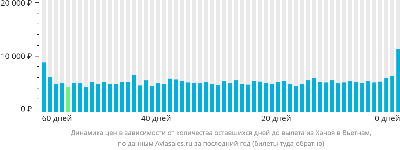 Динамика цен в зависимости от количества оставшихся дней до вылета из Ханоя в Вьетнам