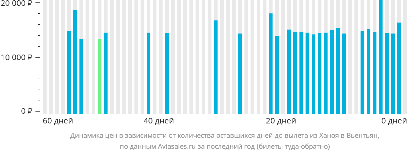 Динамика цен в зависимости от количества оставшихся дней до вылета из Ханоя в Вьентьян
