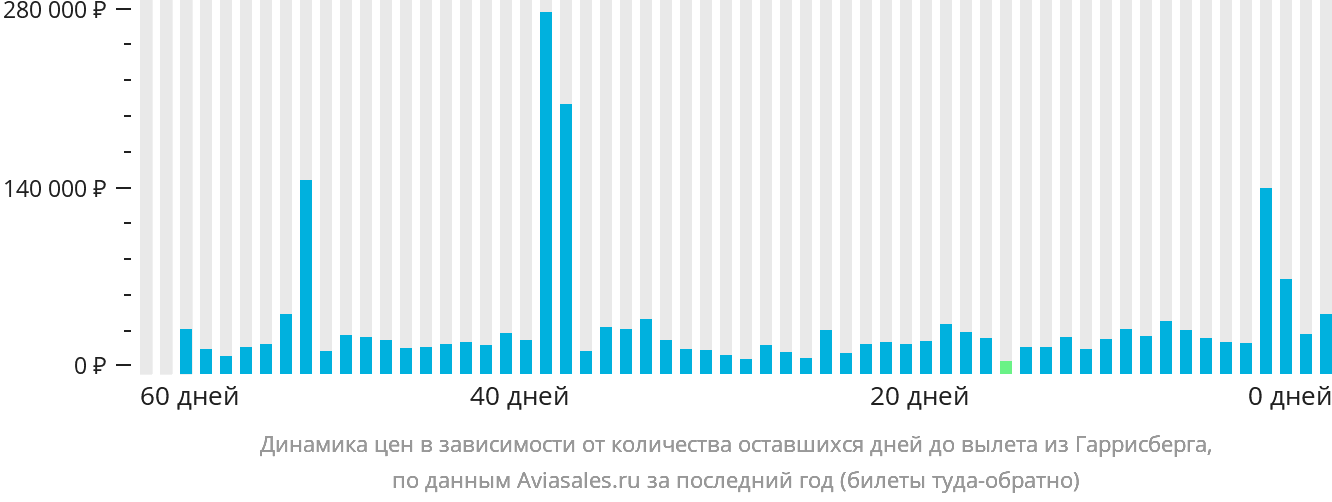 Динамика цен в зависимости от количества оставшихся дней до вылета из Гаррисберга
