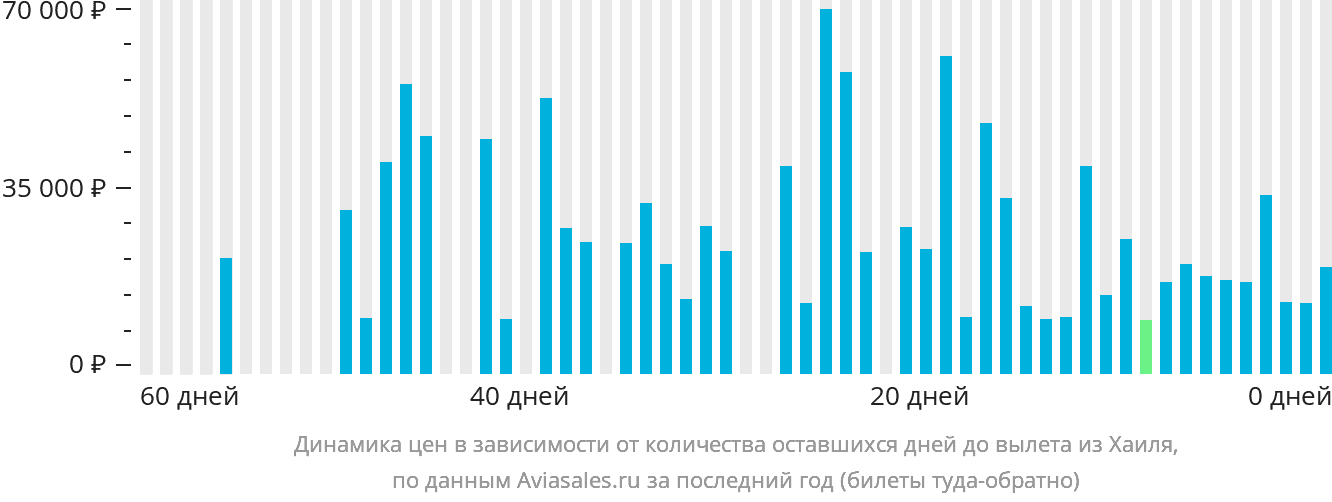 Динамика цен в зависимости от количества оставшихся дней до вылета из Хаиля
