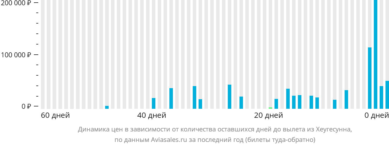 Динамика цен в зависимости от количества оставшихся дней до вылета из Хеугесунна