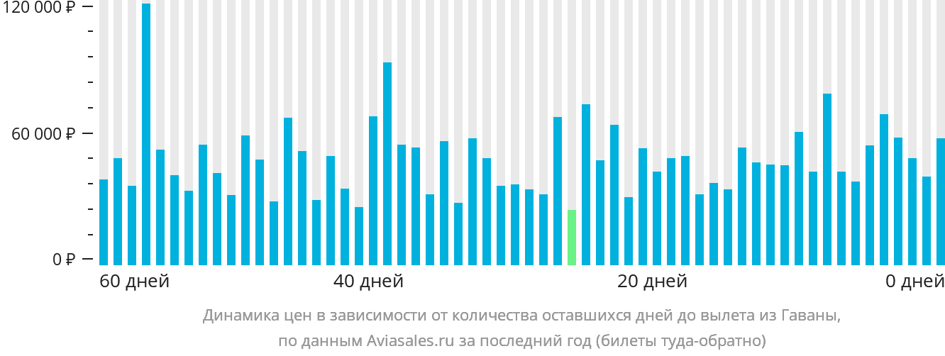 Динамика цен в зависимости от количества оставшихся дней до вылета из Гаваны