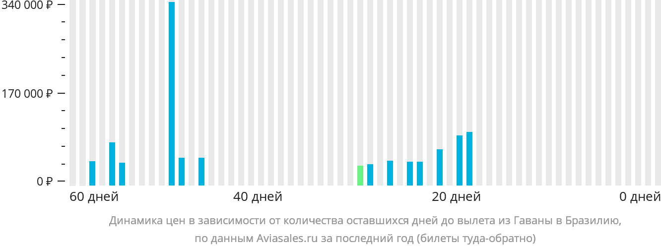 Динамика цен в зависимости от количества оставшихся дней до вылета из Гаваны в Бразилию