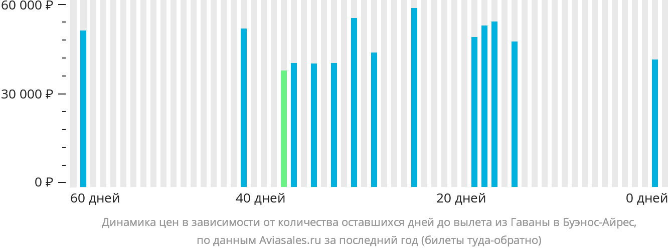 Динамика цен в зависимости от количества оставшихся дней до вылета из Гаваны в Буэнос-Айрес