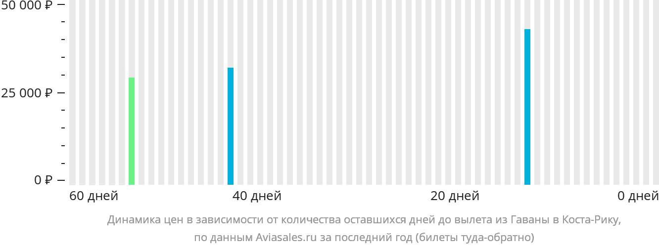 Динамика цен в зависимости от количества оставшихся дней до вылета из Гаваны в Коста-Рику