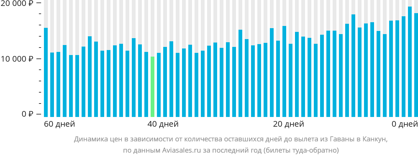 Динамика цен в зависимости от количества оставшихся дней до вылета из Гаваны в Канкун