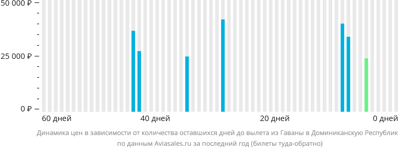 Динамика цен в зависимости от количества оставшихся дней до вылета из Гаваны в Доминиканскую Республику