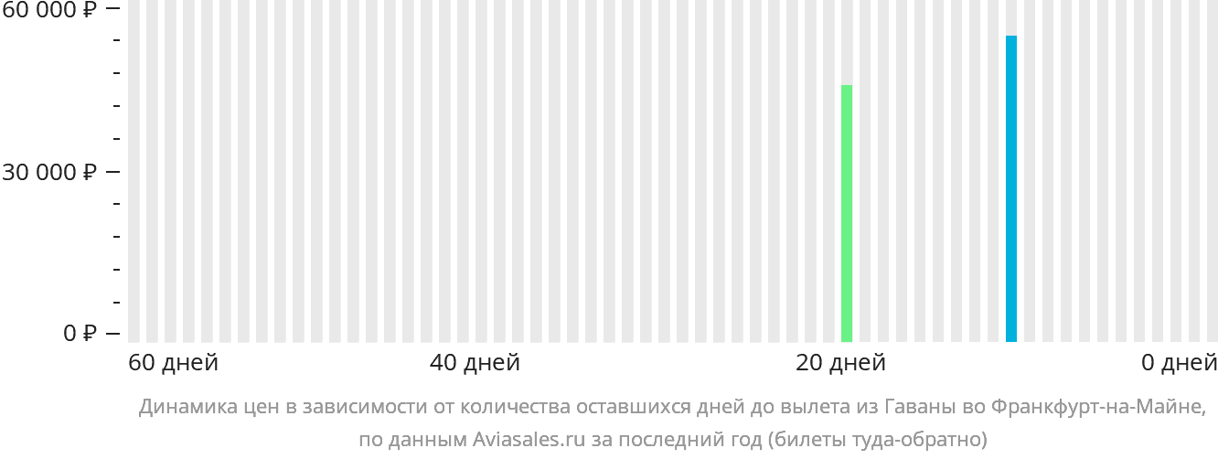 Динамика цен в зависимости от количества оставшихся дней до вылета из Гаваны во Франкфурт-на-Майне