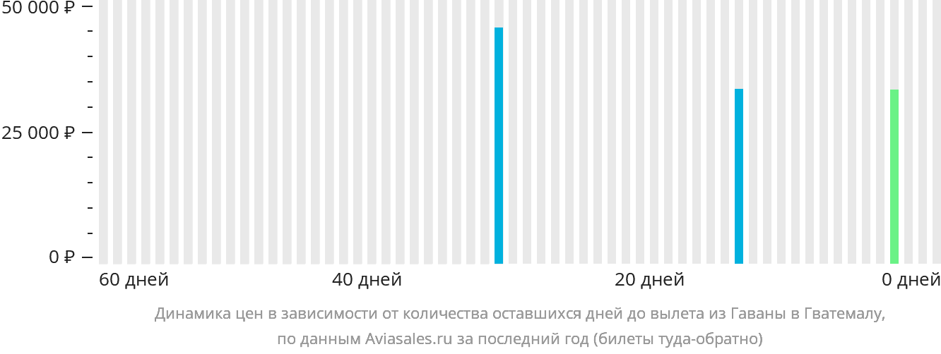 Динамика цен в зависимости от количества оставшихся дней до вылета из Гаваны в Гватемалу