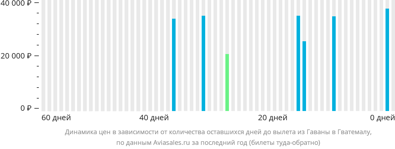 Динамика цен в зависимости от количества оставшихся дней до вылета из Гаваны в Гватемалу