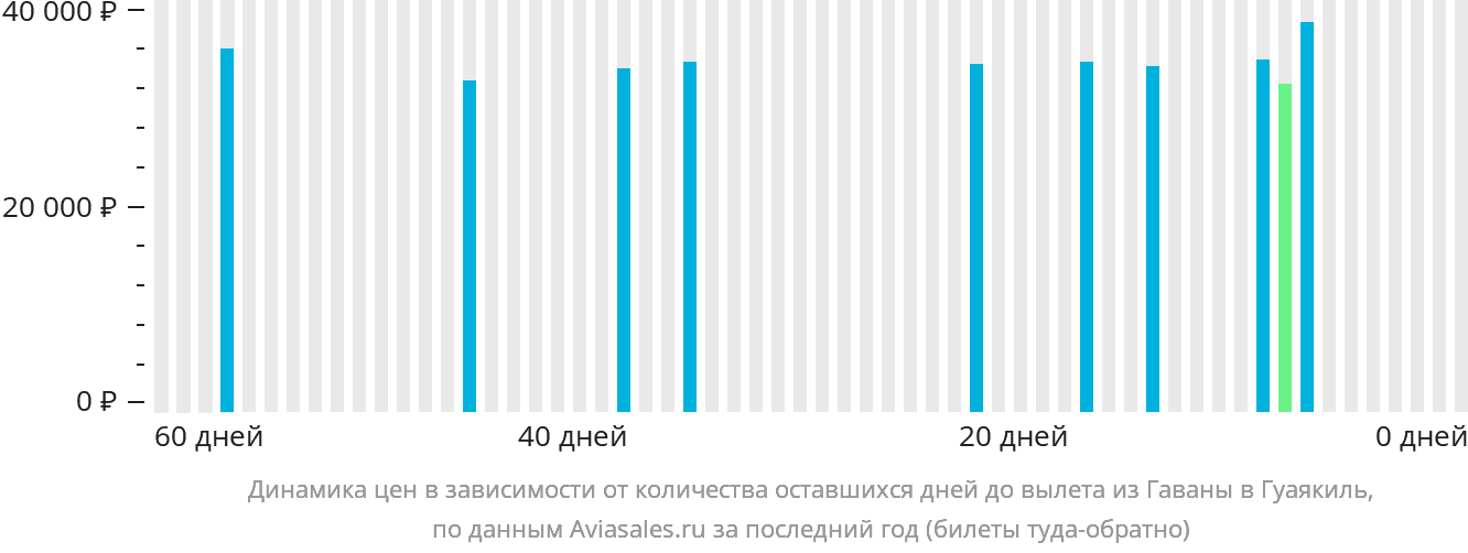 Динамика цен в зависимости от количества оставшихся дней до вылета из Гаваны в Гуаякиль
