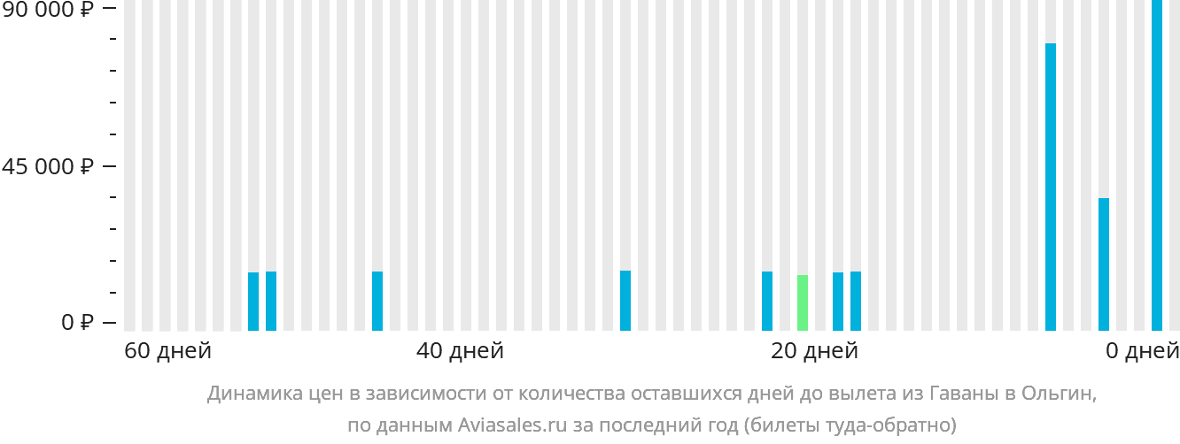 Динамика цен в зависимости от количества оставшихся дней до вылета из Гаваны в Ольгин
