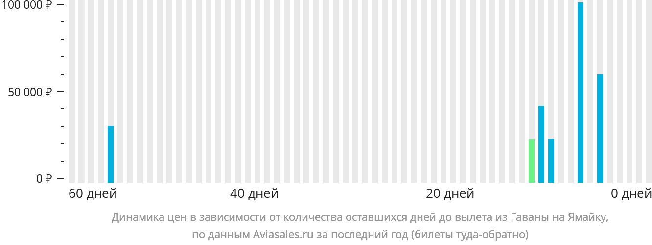 Динамика цен в зависимости от количества оставшихся дней до вылета из Гаваны на Ямайку