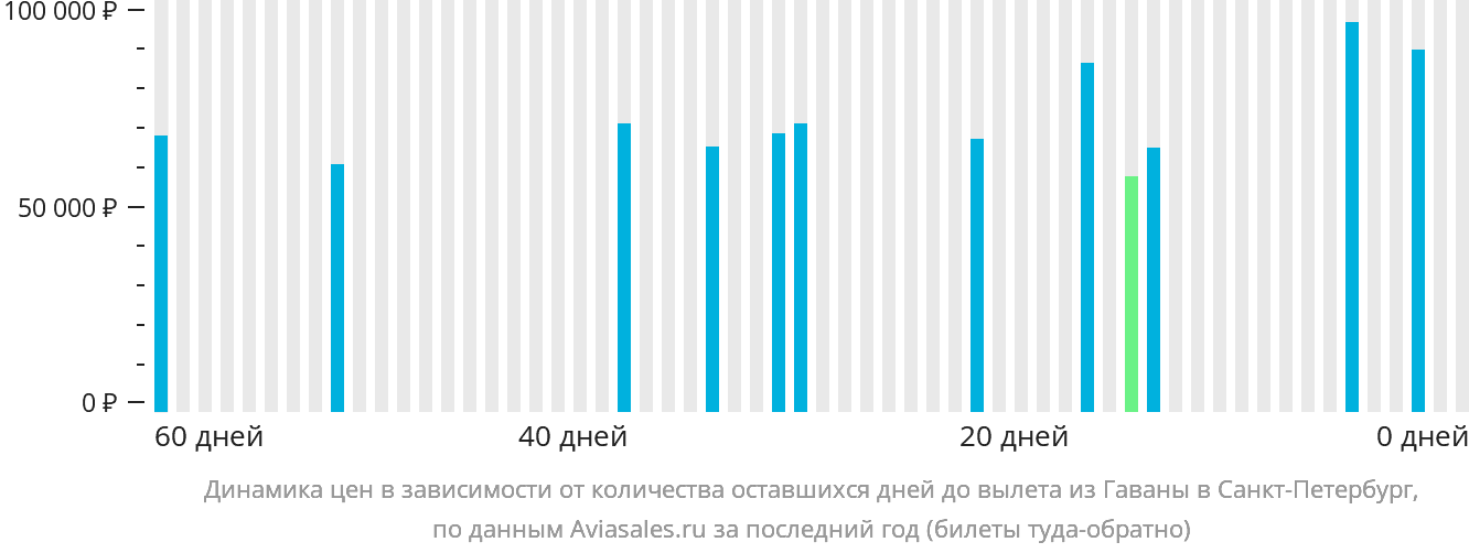 Динамика цен в зависимости от количества оставшихся дней до вылета из Гаваны в Санкт-Петербург