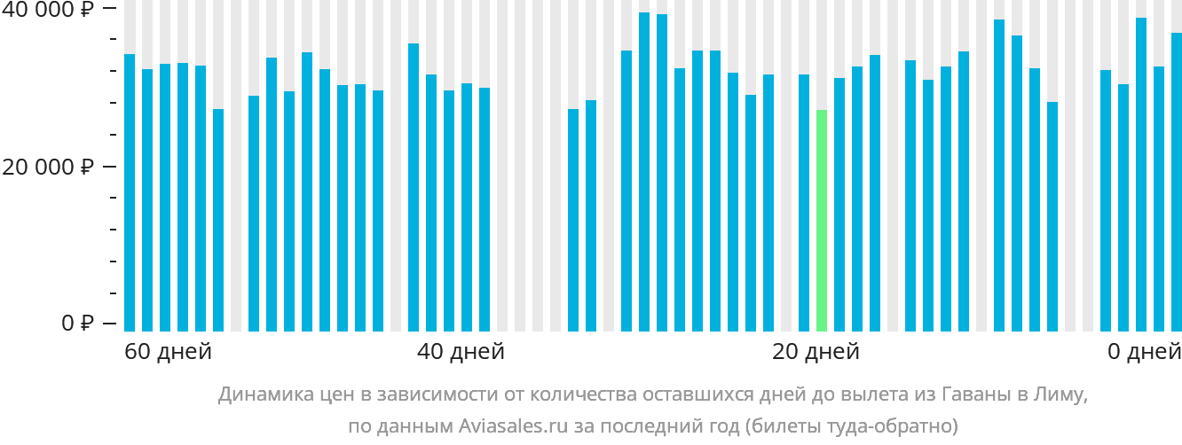 Динамика цен в зависимости от количества оставшихся дней до вылета из Гаваны в Лиму