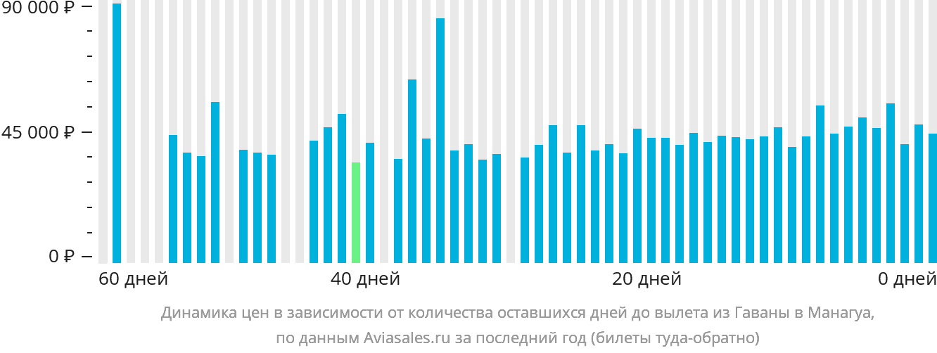 Динамика цен в зависимости от количества оставшихся дней до вылета из Гаваны в Манагуа