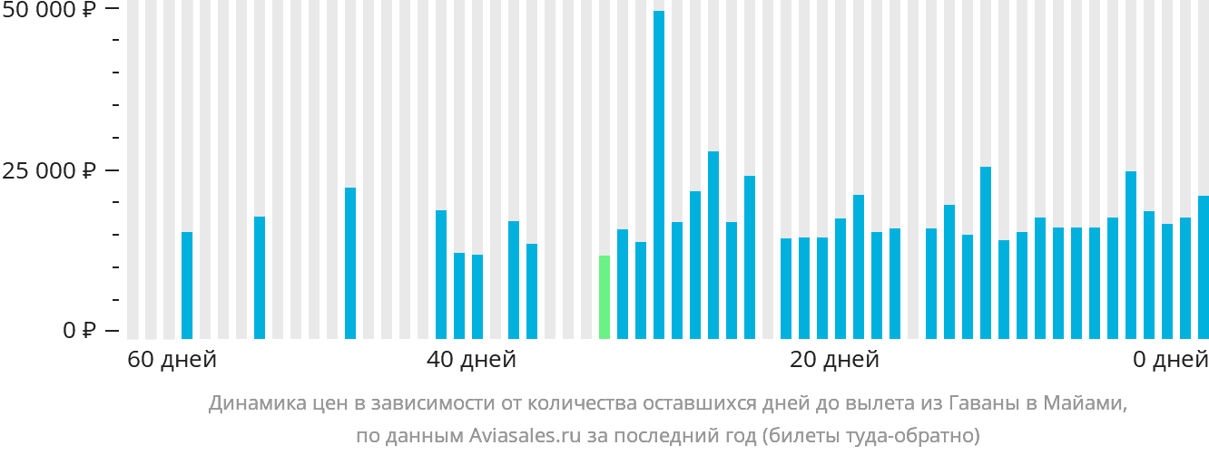 Динамика цен в зависимости от количества оставшихся дней до вылета из Гаваны в Майами
