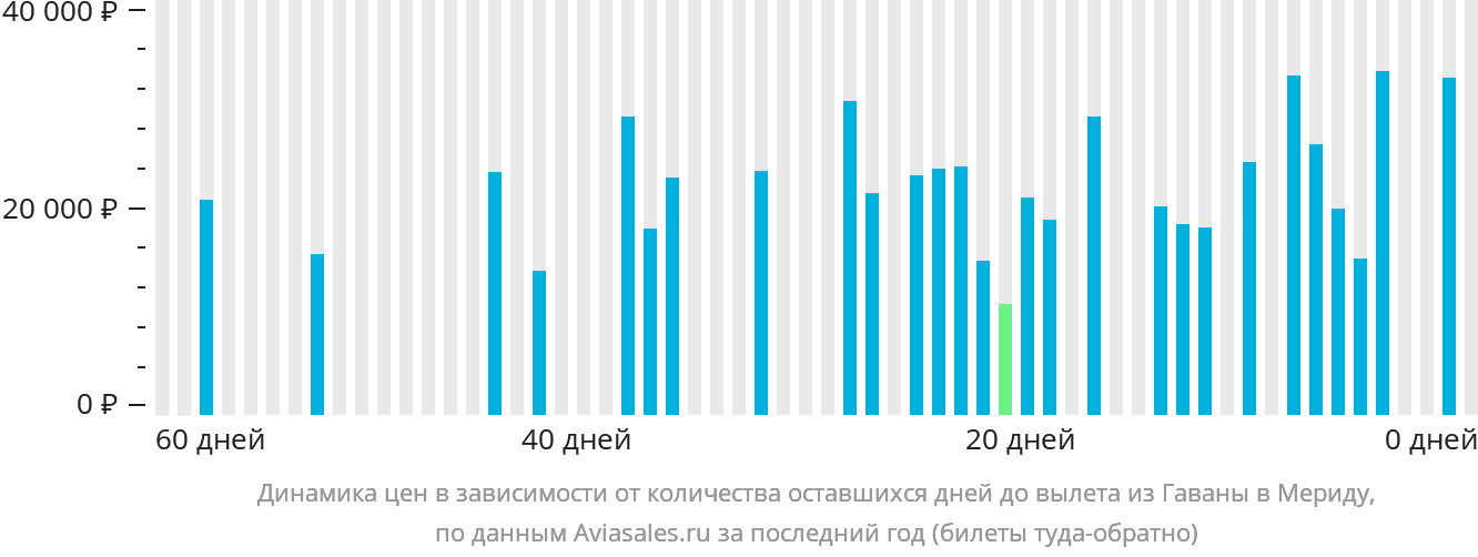 Динамика цен в зависимости от количества оставшихся дней до вылета из Гаваны в Мериду