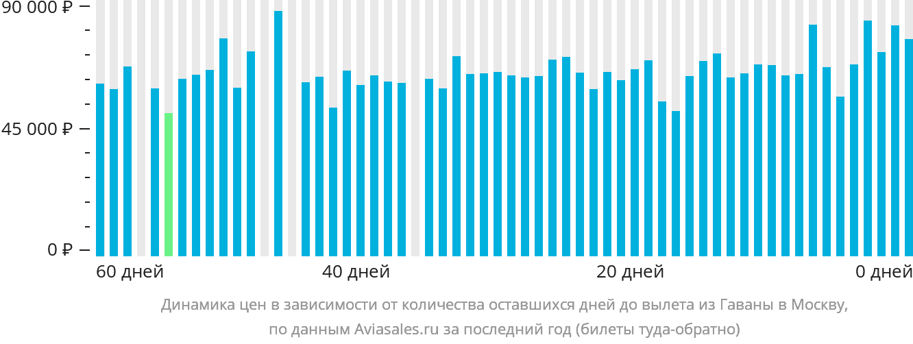 Динамика цен в зависимости от количества оставшихся дней до вылета из Гаваны в Москву
