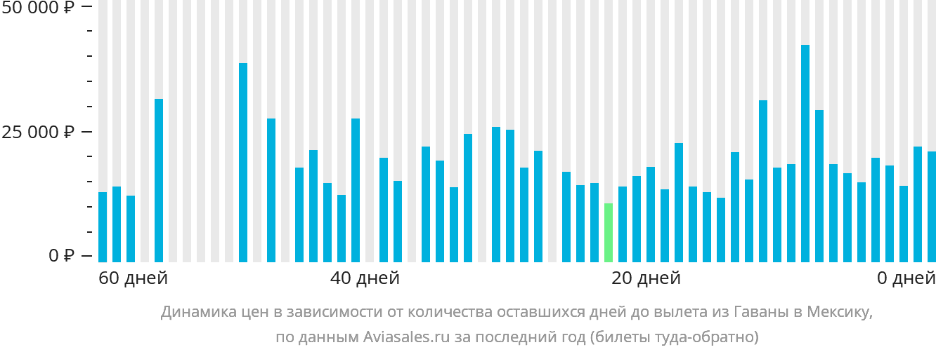 Динамика цен в зависимости от количества оставшихся дней до вылета из Гаваны в Мексику