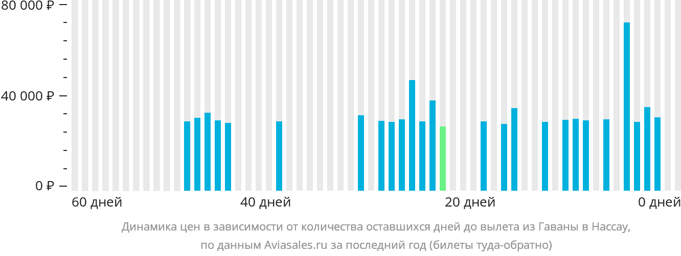 Динамика цен в зависимости от количества оставшихся дней до вылета из Гаваны в Нассау