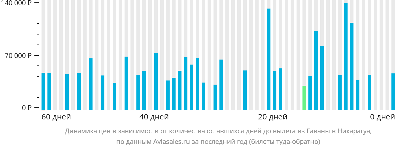 Динамика цен в зависимости от количества оставшихся дней до вылета из Гаваны в Никарагуа