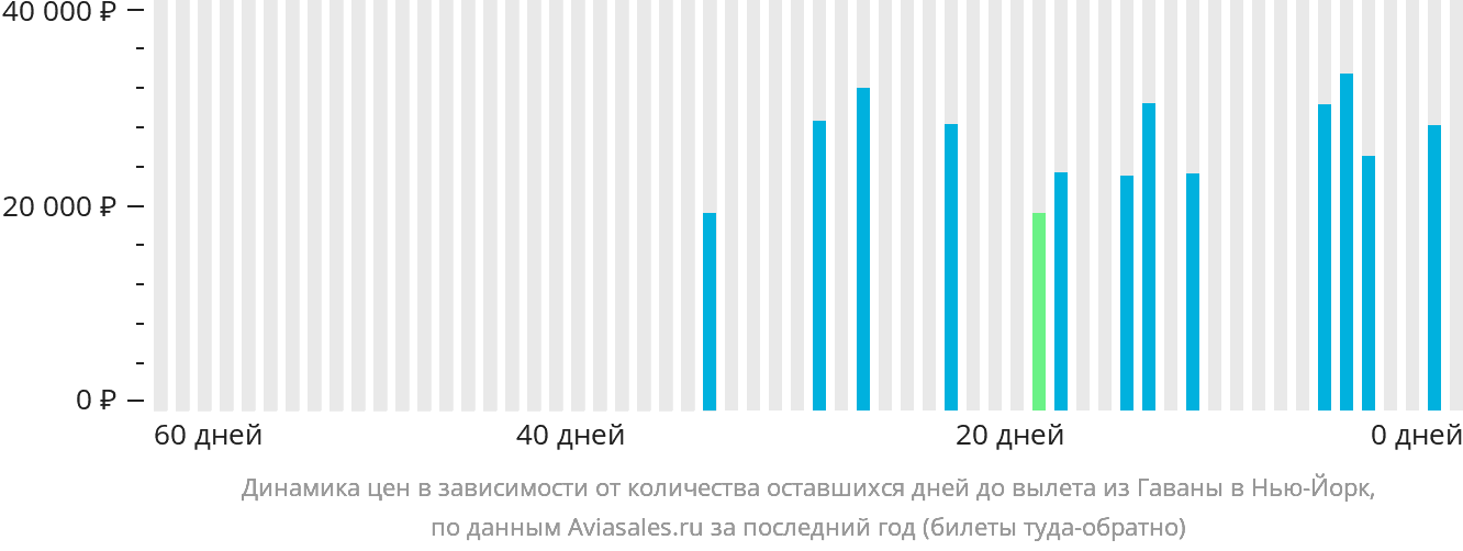 Динамика цен в зависимости от количества оставшихся дней до вылета из Гаваны в Нью-Йорк