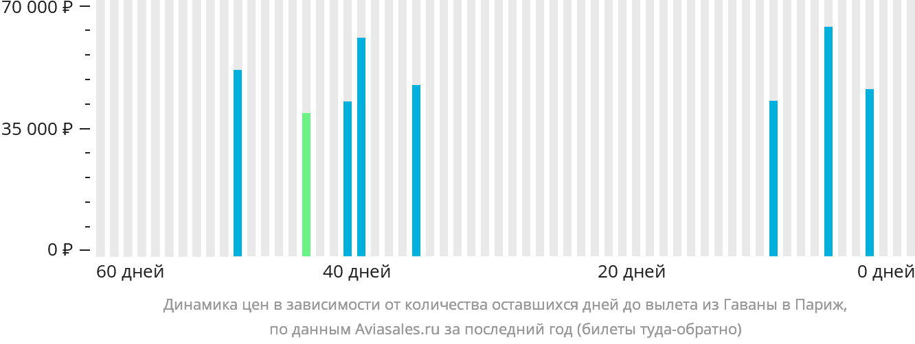 Динамика цен в зависимости от количества оставшихся дней до вылета из Гаваны в Париж