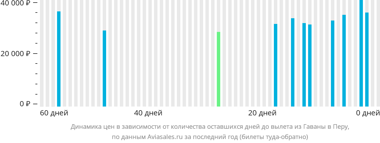 Динамика цен в зависимости от количества оставшихся дней до вылета из Гаваны в Перу