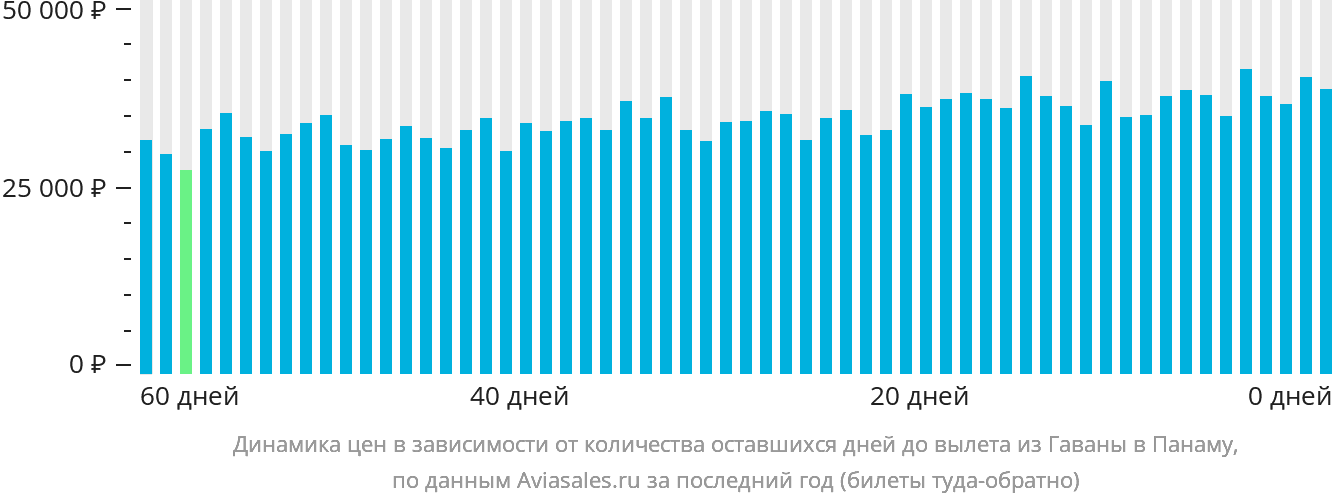 Динамика цен в зависимости от количества оставшихся дней до вылета из Гаваны в Панаму