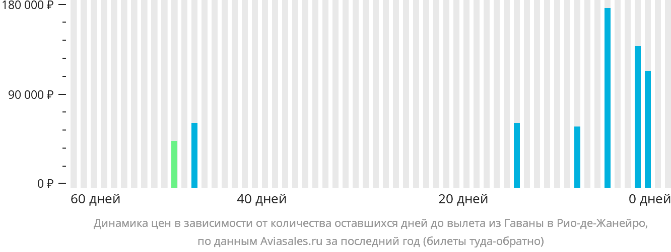 Динамика цен в зависимости от количества оставшихся дней до вылета из Гаваны в Рио-де-Жанейро