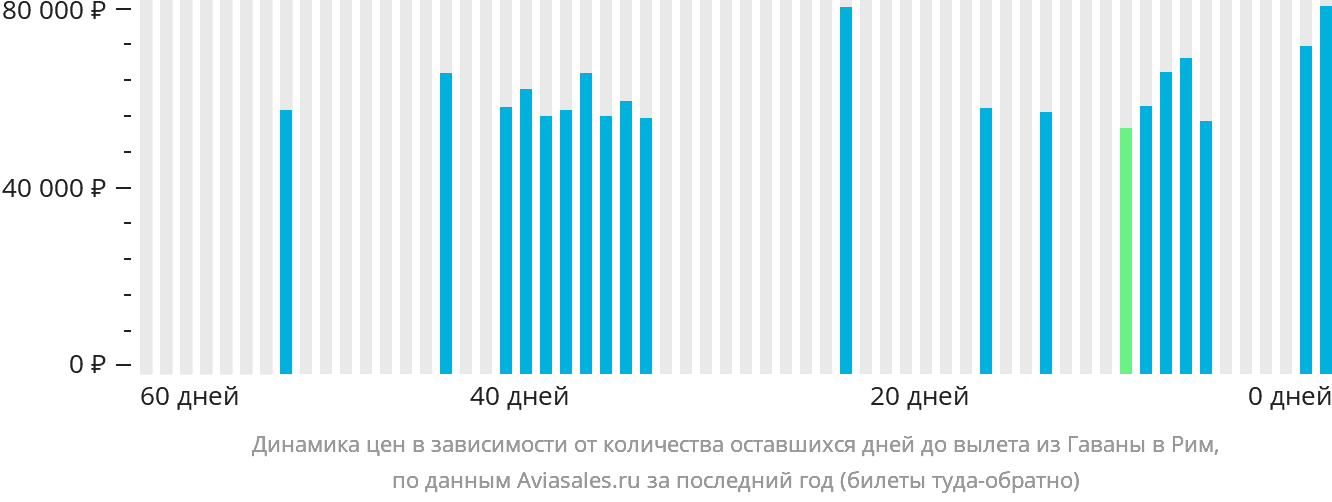 Динамика цен в зависимости от количества оставшихся дней до вылета из Гаваны в Рим