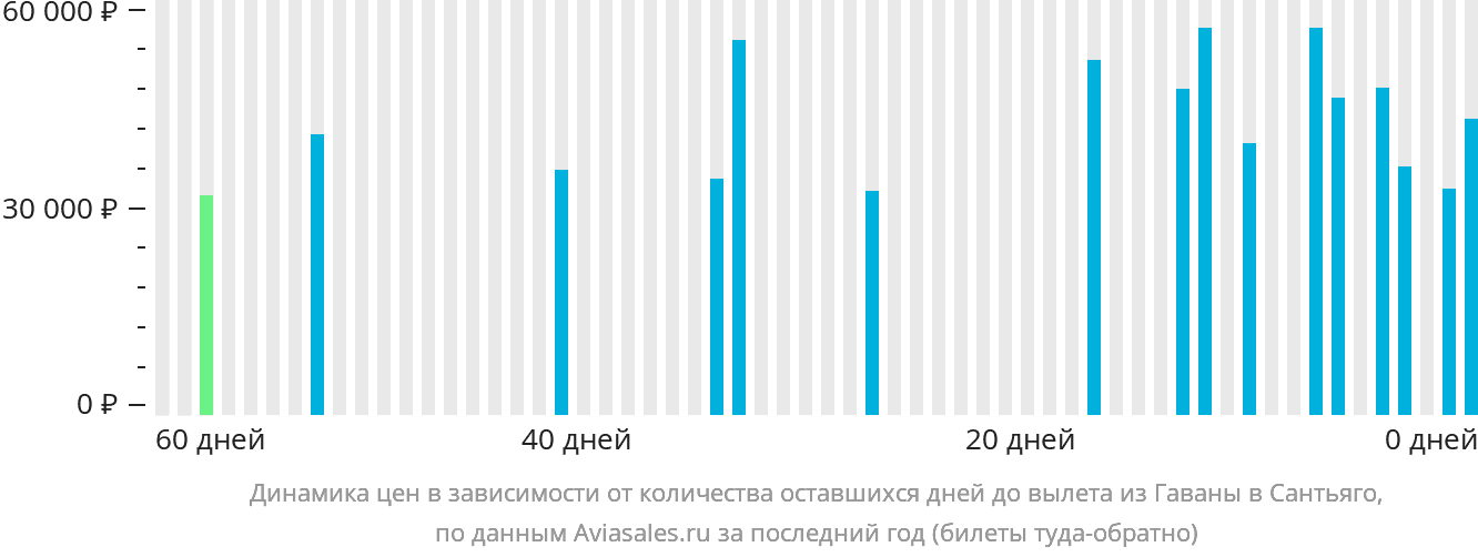 Динамика цен в зависимости от количества оставшихся дней до вылета из Гаваны в Сантьяго