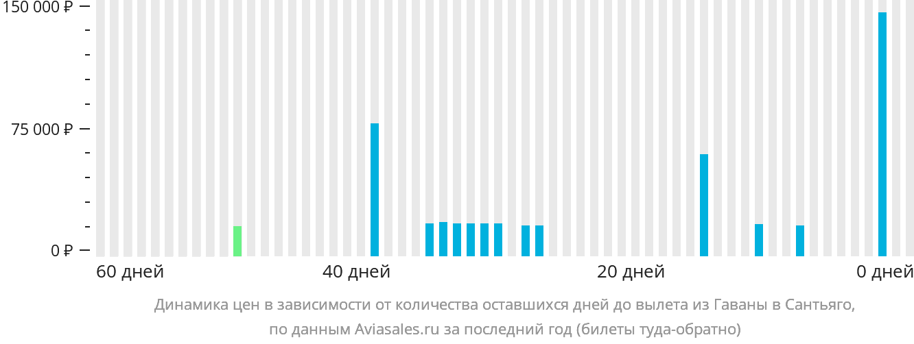 Динамика цен в зависимости от количества оставшихся дней до вылета из Гаваны в Сантьяго-де-Куба