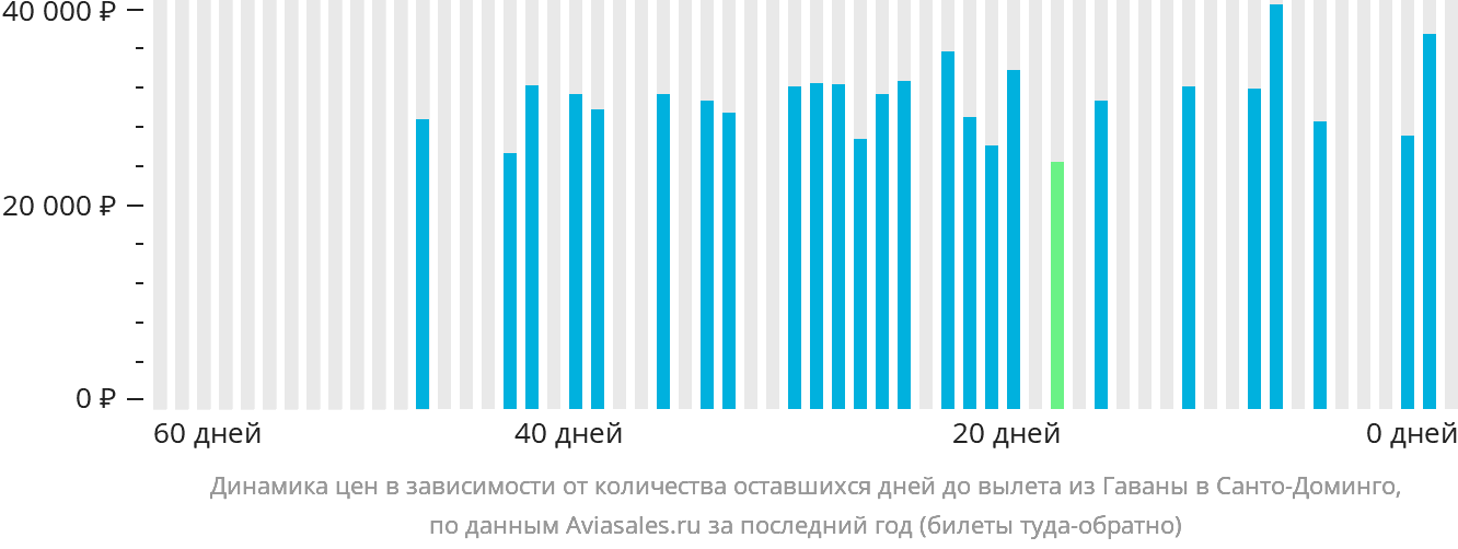 Динамика цен в зависимости от количества оставшихся дней до вылета из Гаваны в Санто-Доминго