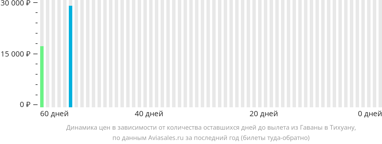 Динамика цен в зависимости от количества оставшихся дней до вылета из Гаваны в Тихуану