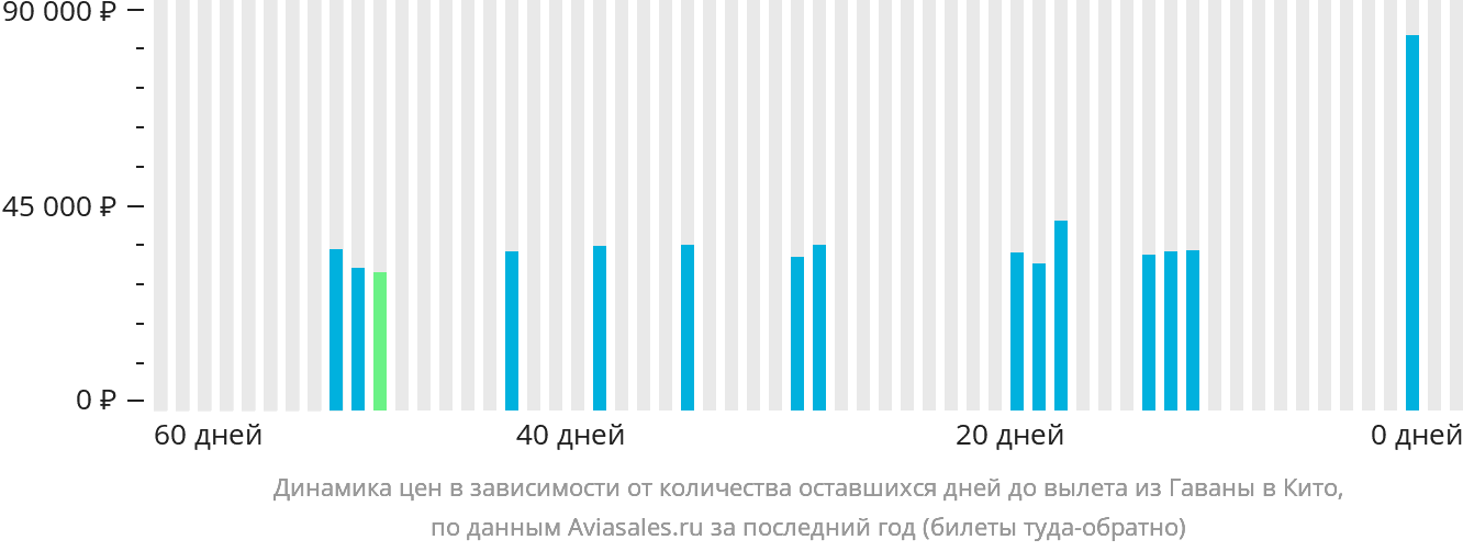 Динамика цен в зависимости от количества оставшихся дней до вылета из Гаваны в Кито