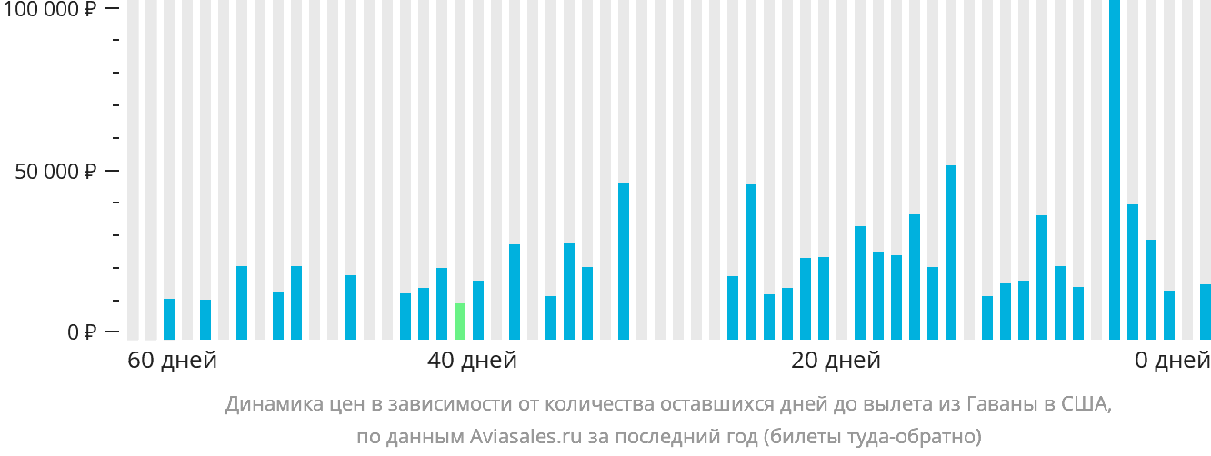Динамика цен в зависимости от количества оставшихся дней до вылета из Гаваны в США