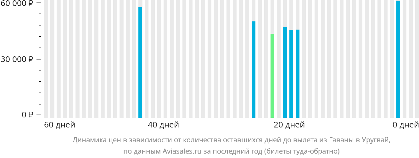 Динамика цен в зависимости от количества оставшихся дней до вылета из Гаваны в Уругвай
