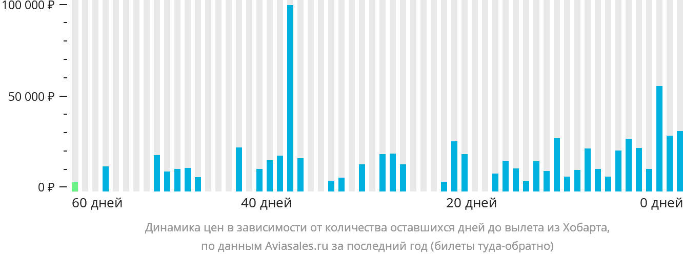 Динамика цен в зависимости от количества оставшихся дней до вылета из Хобарта