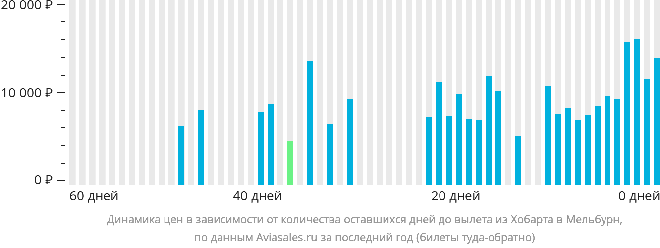 Динамика цен в зависимости от количества оставшихся дней до вылета из Хобарта в Мельбурн