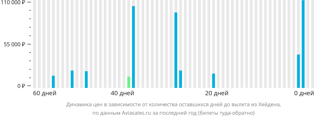 Динамика цен в зависимости от количества оставшихся дней до вылета из Хейдена