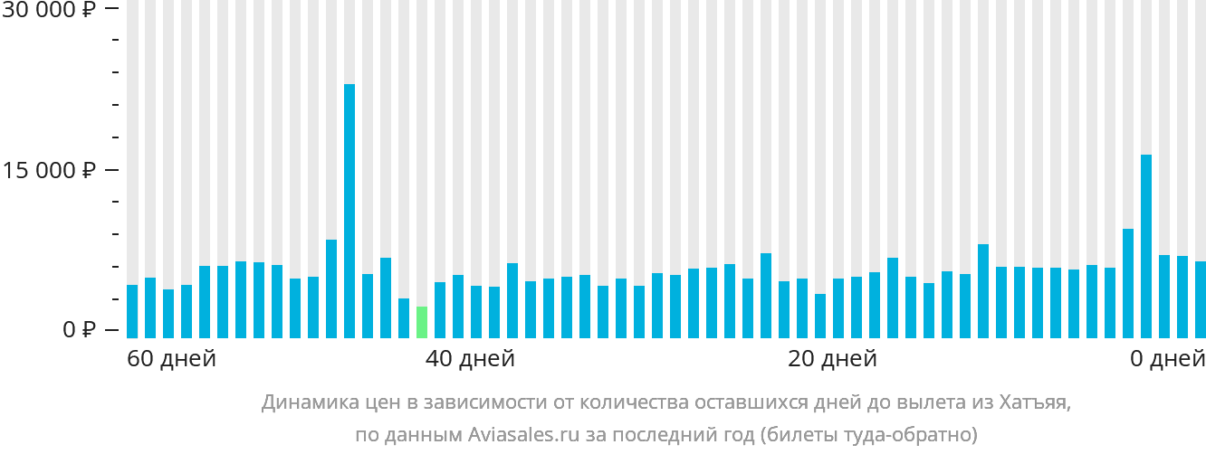 Динамика цен в зависимости от количества оставшихся дней до вылета из Хатъяя