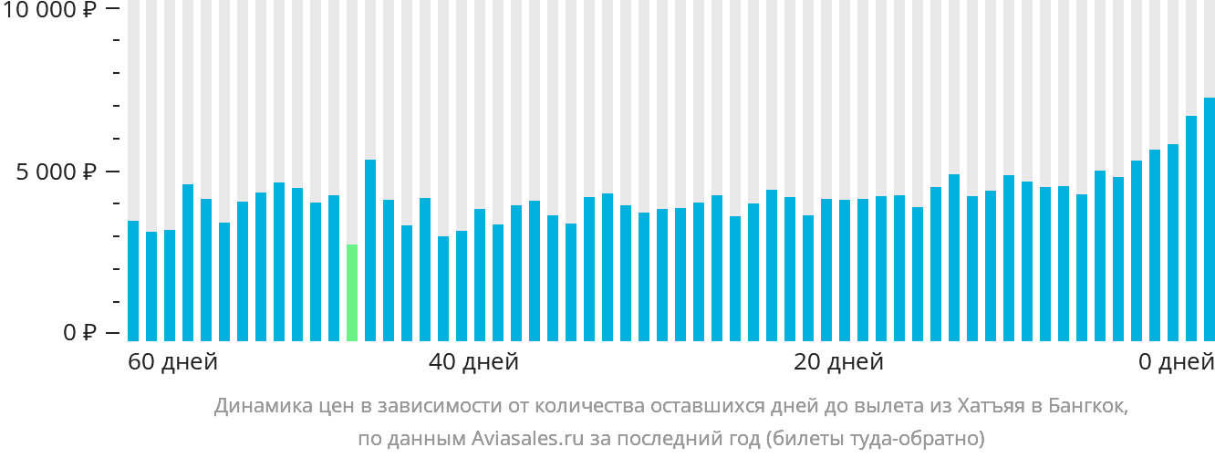 Динамика цен в зависимости от количества оставшихся дней до вылета из Хатъяя в Бангкок