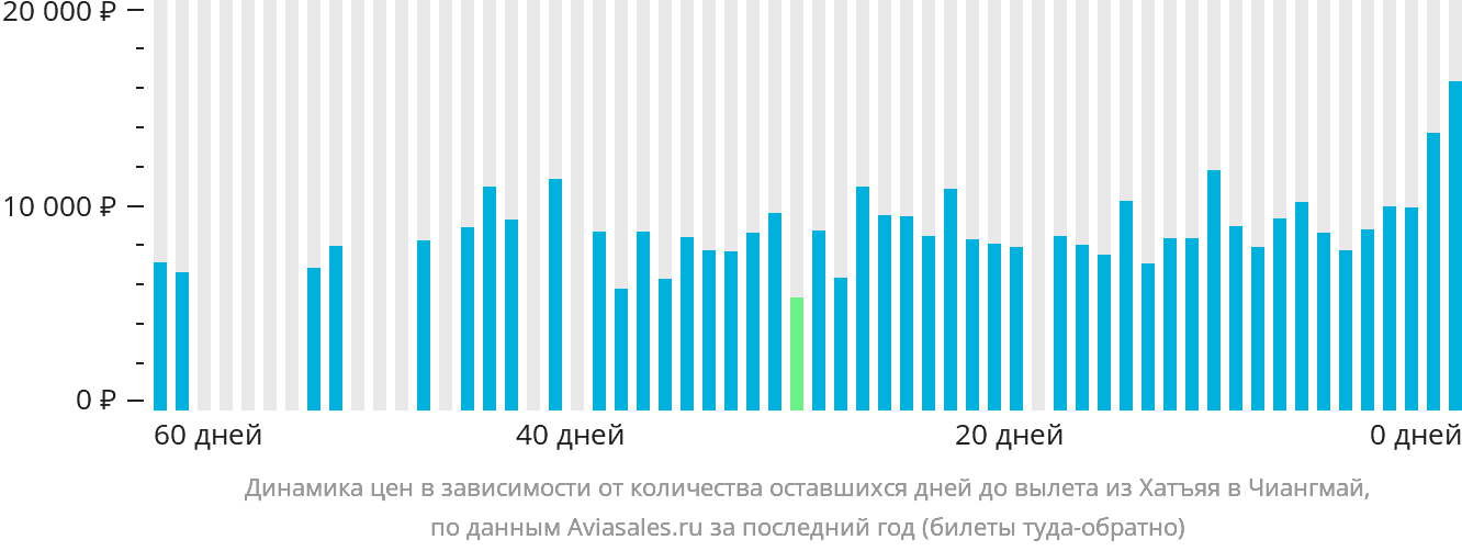 Динамика цен в зависимости от количества оставшихся дней до вылета из Хатъяя в Чиангмай