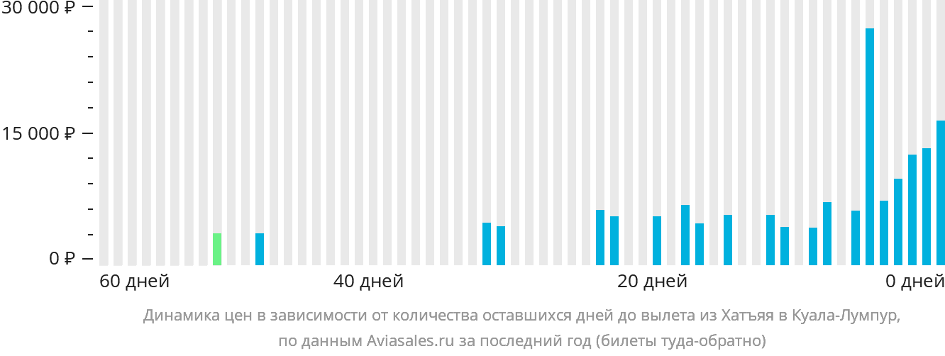 Динамика цен в зависимости от количества оставшихся дней до вылета из Хатъяя в Куала-Лумпур