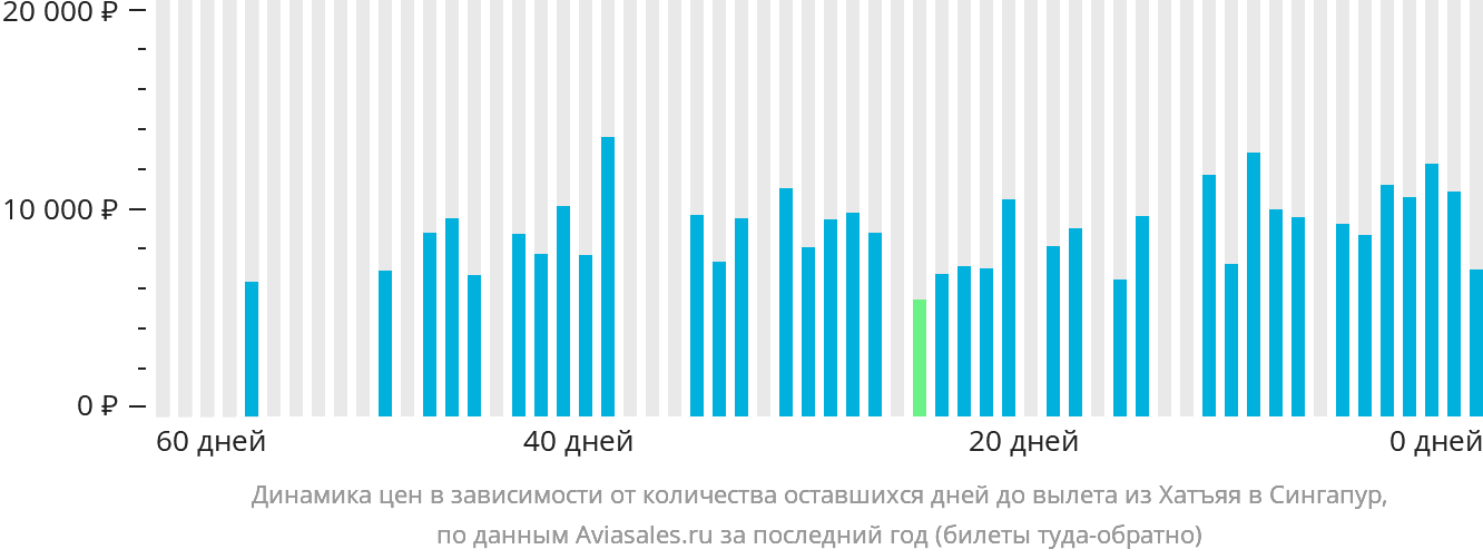Динамика цен в зависимости от количества оставшихся дней до вылета из Хатъяя в Сингапур