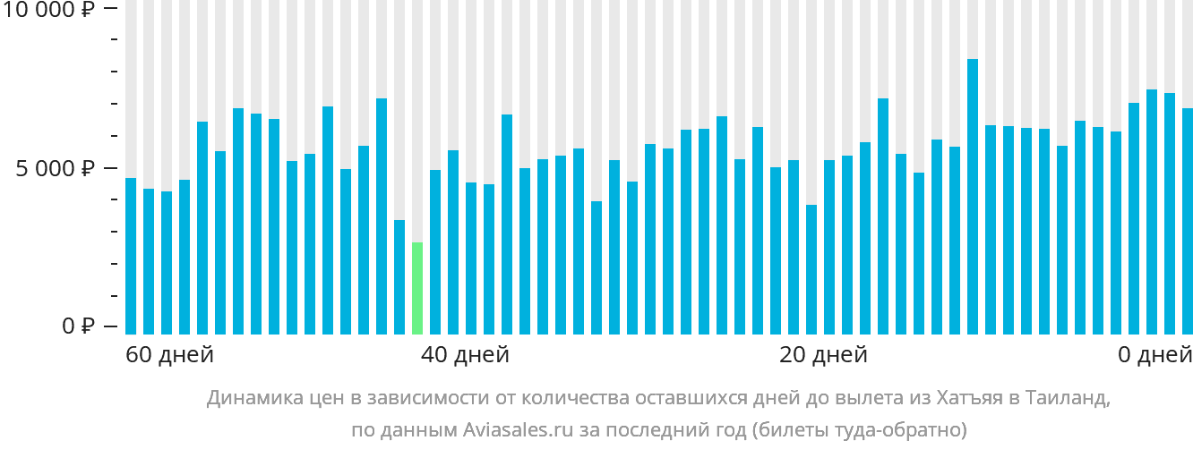 Динамика цен в зависимости от количества оставшихся дней до вылета из Хатъяя в Таиланд