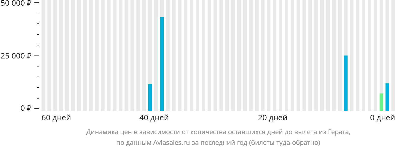 Динамика цен в зависимости от количества оставшихся дней до вылета из Герата